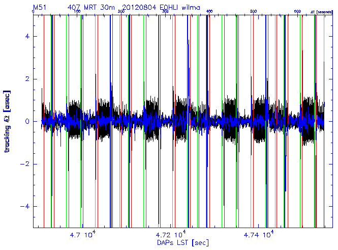 telescope tracking on Aug. 4, max. wind < 10m/s