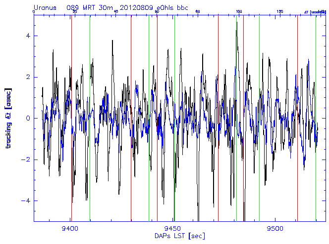 telescope tracking on Aug. 9, max. wind < 10m/s