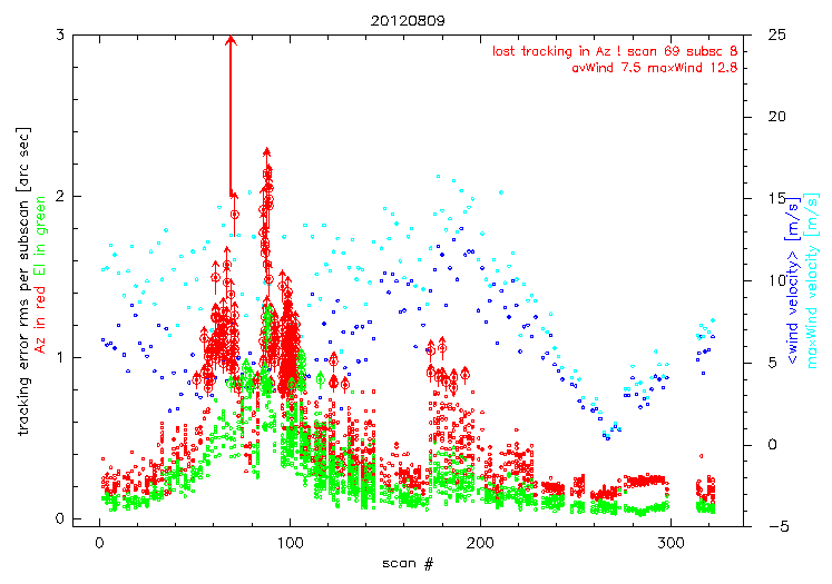 tracking statistics on August 9, 2012