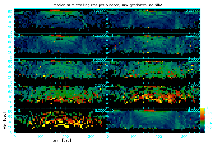 median of az-tracking rms, no NIKA