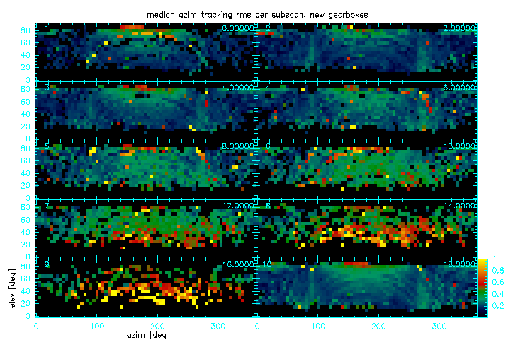 median of az-tracking rms