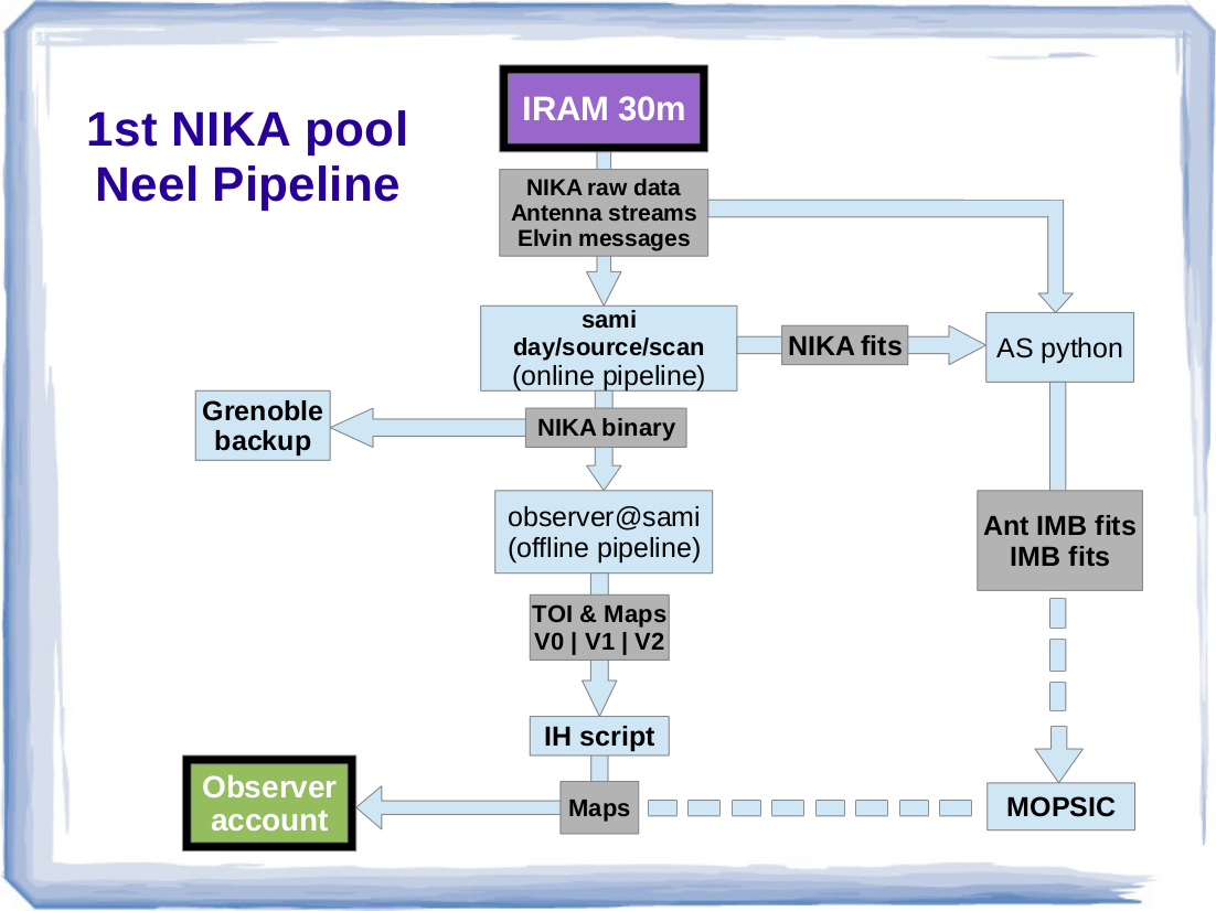 Neel Pipeline