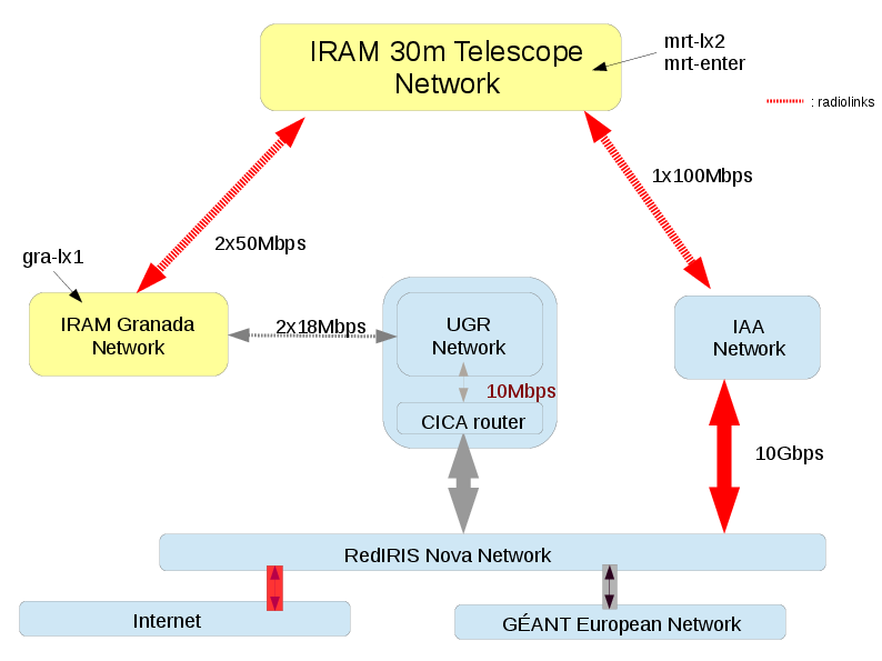 iram-granada-30m-network.png