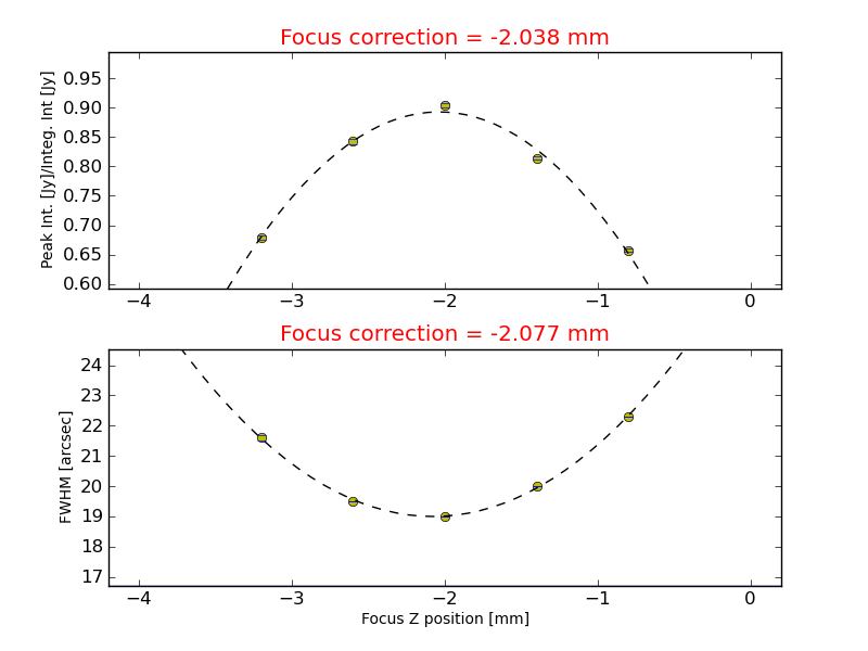 GISMO focus script