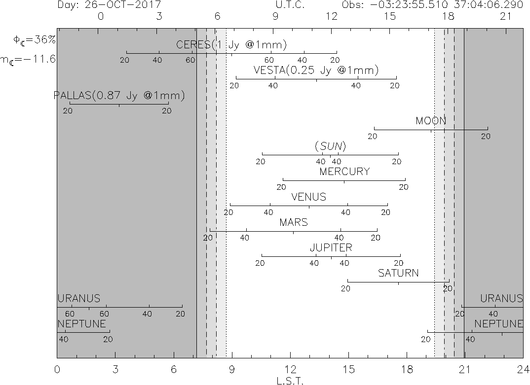 Planet Visibility plot