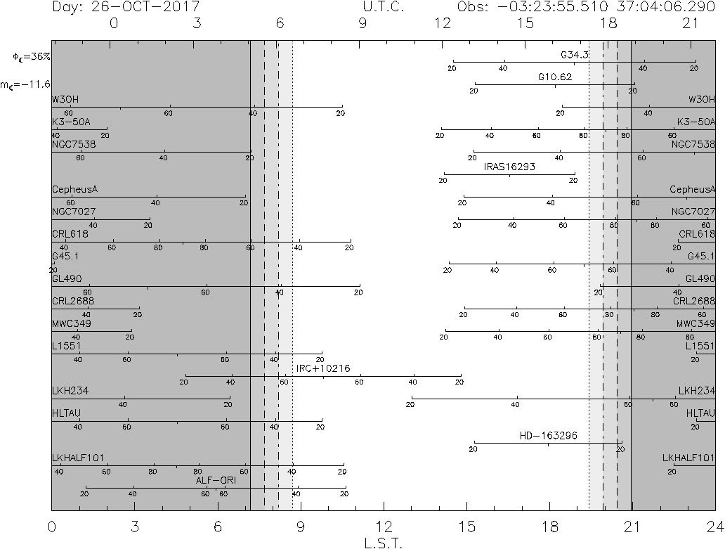 Planet Visibility plot