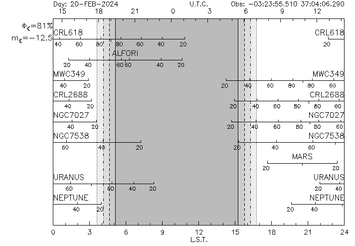Flux calibrators visibility plot