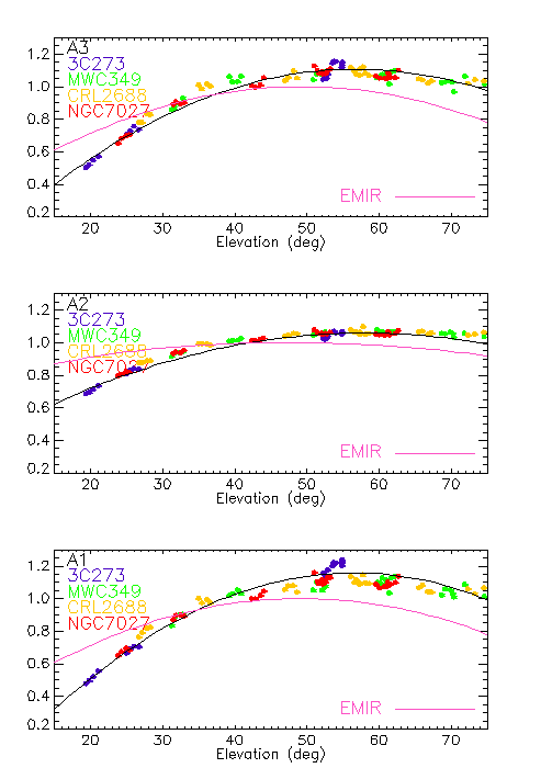 all_gain_vs_elevation_n2r10_1.png