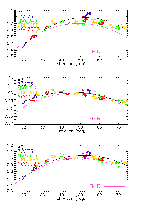 all_gain_vs_elevation_n2r10_1_v1.png