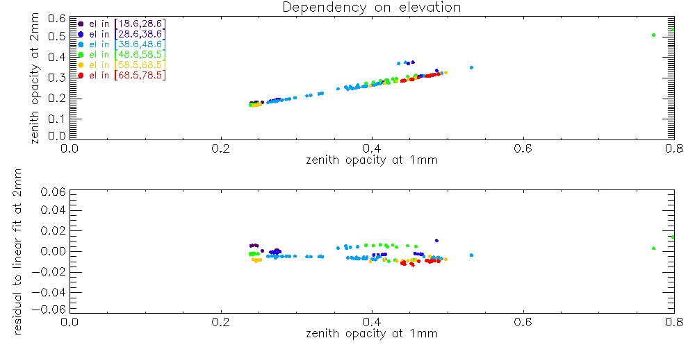 opacity_tau1_tau2_vs_elevationN2R9.png