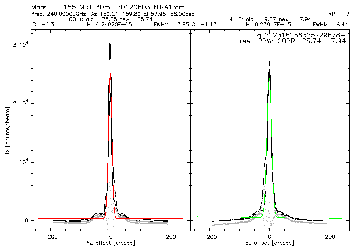 1 Gaussian fit @1mm