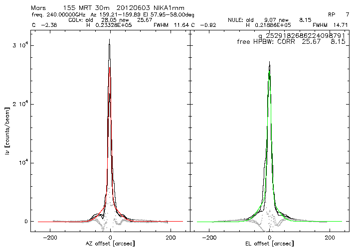 2 Gaussian fit @1mm