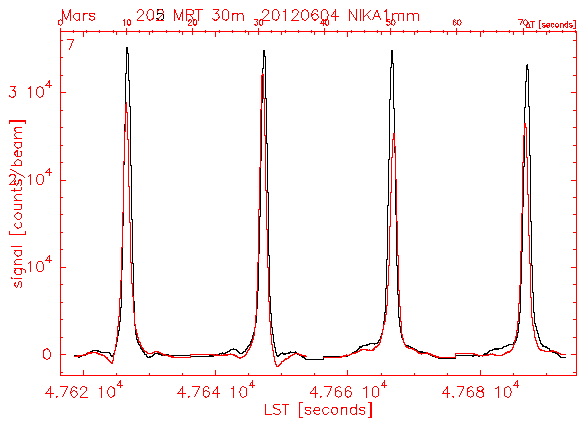 defocussed (red) and focussed (black) pointings