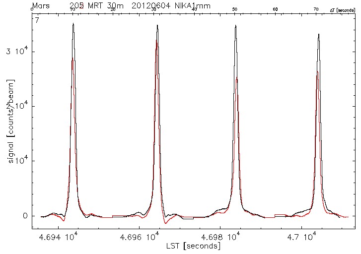 defocussed (red) and focussed (black) pointings