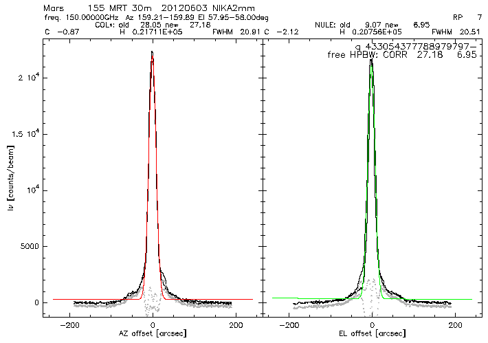 1 Gaussian fit @2mm