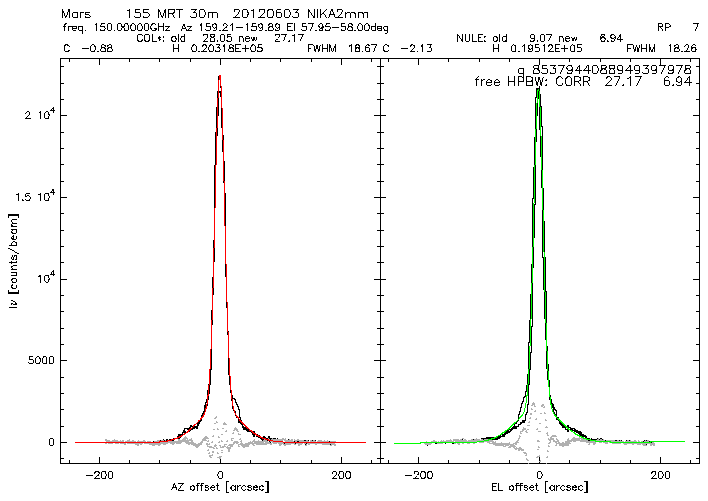 2 Gaussian fit @2mm