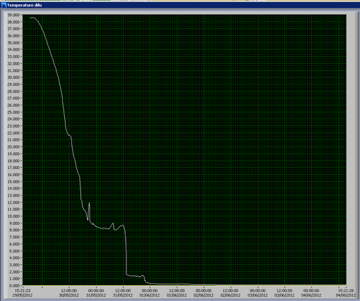 NIKA_2012_dilution_cool_down_6_days.png