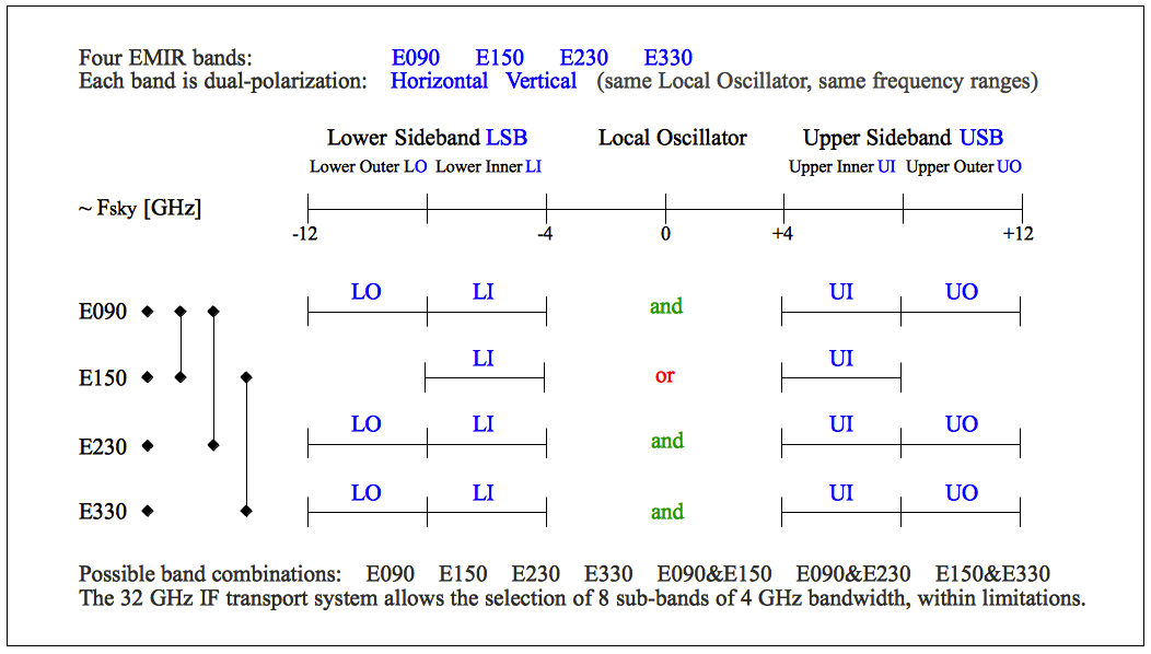 EMIR bands are available after the upgrade in November 2011.