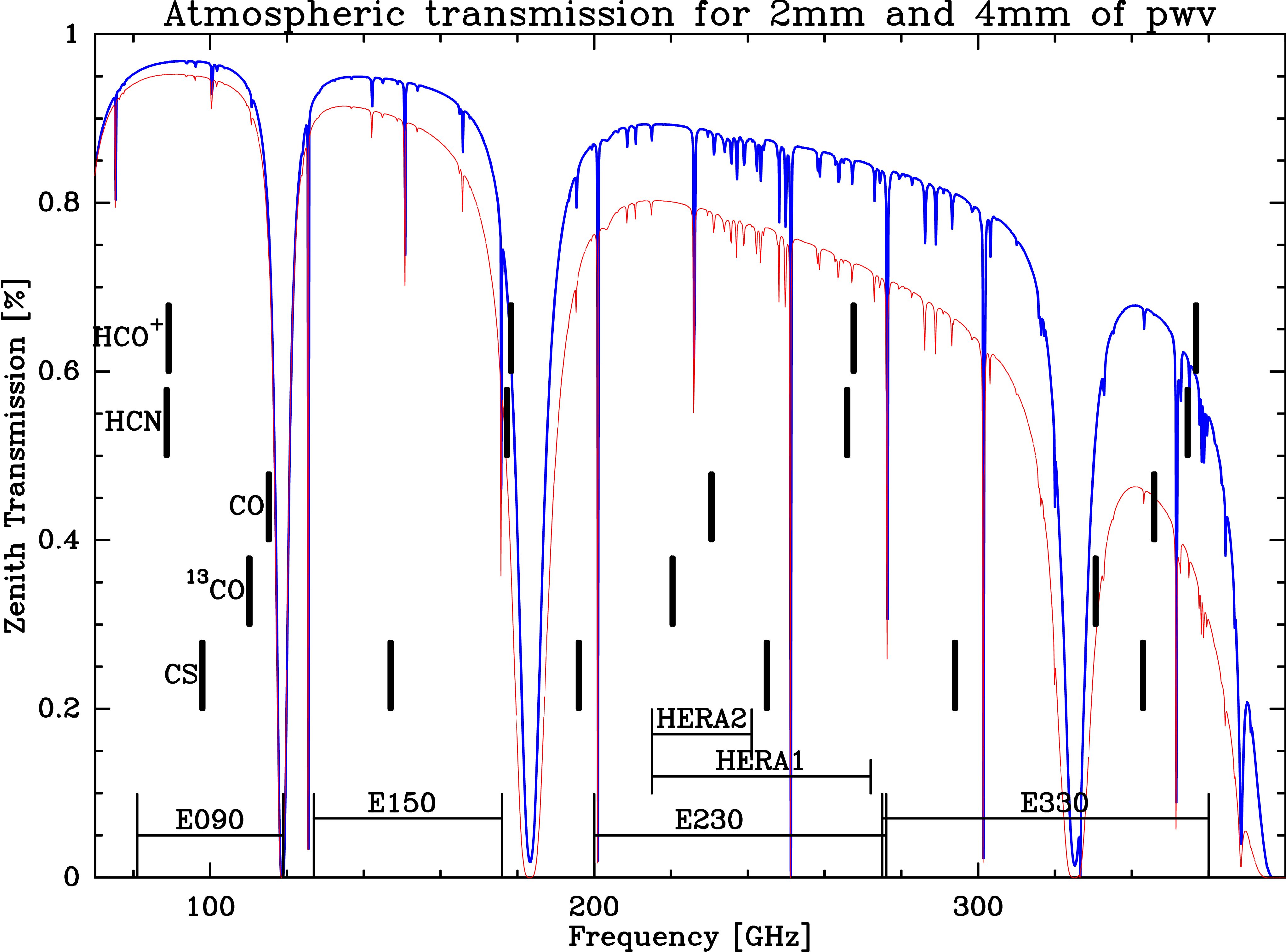 Atmospheric transmission