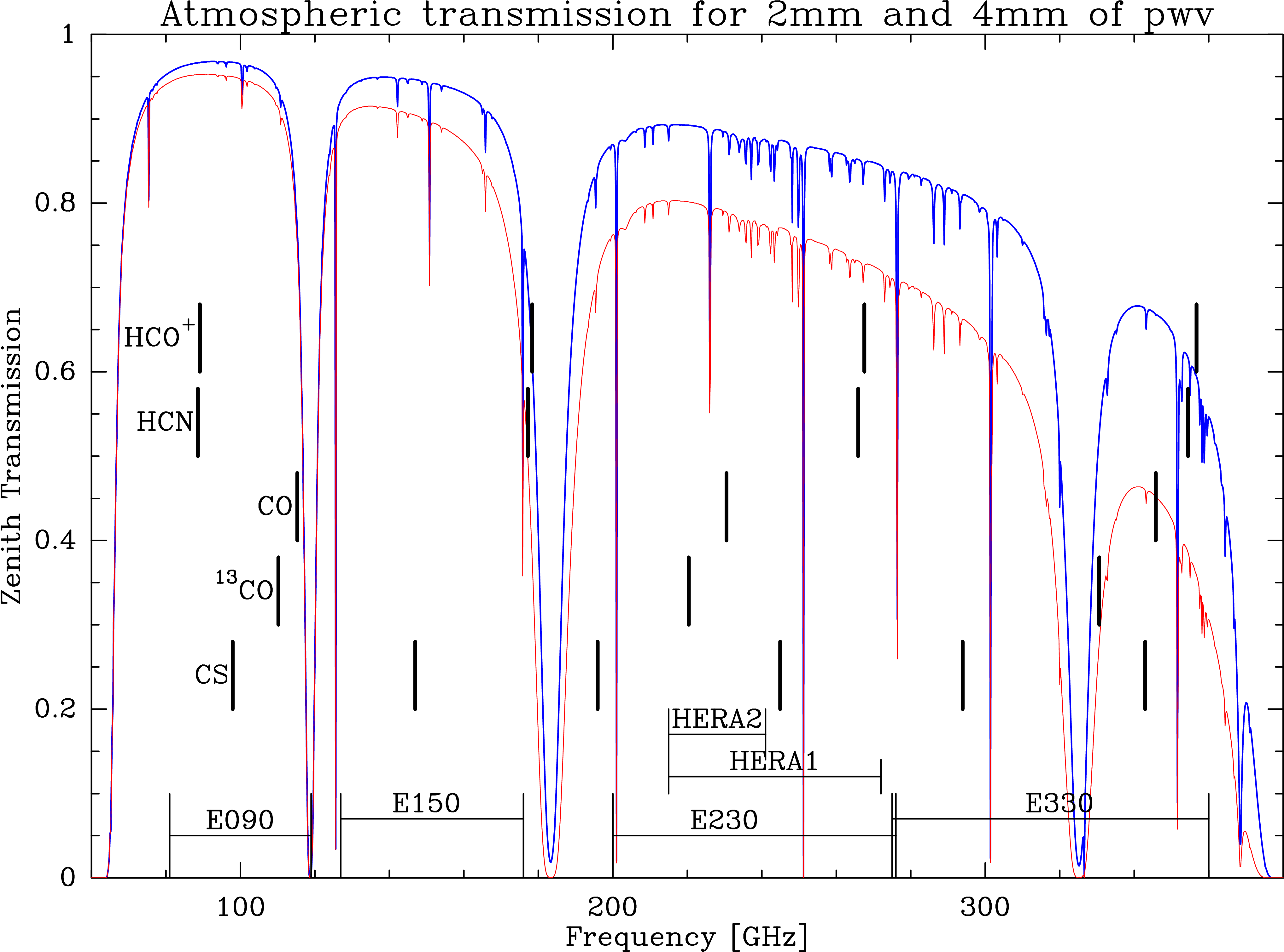 Atmospheric transmission