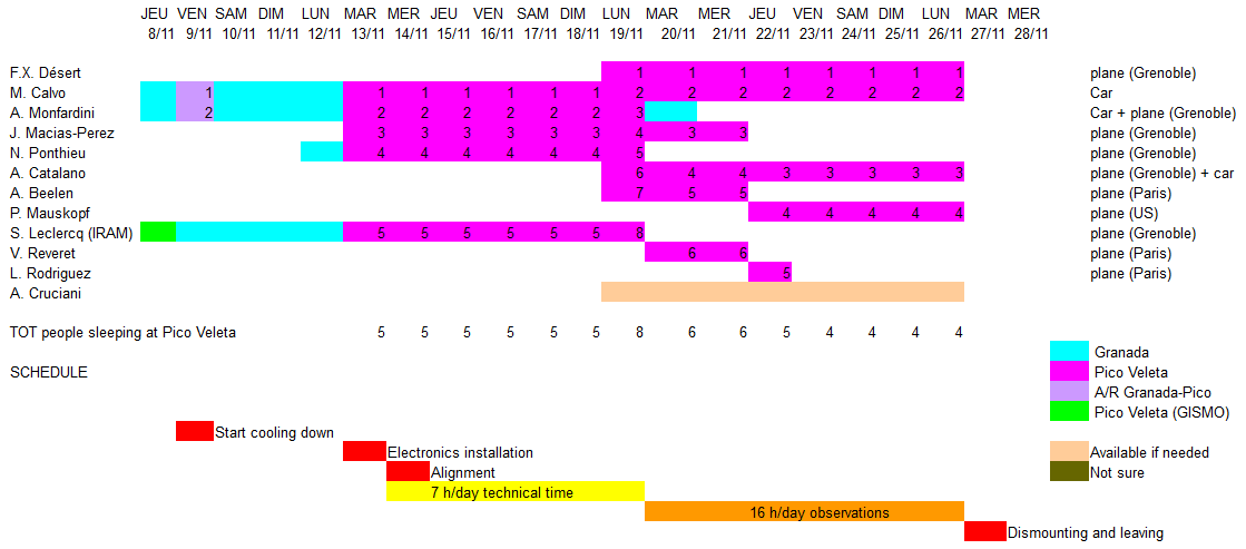 NIKA run 5 staff schedule