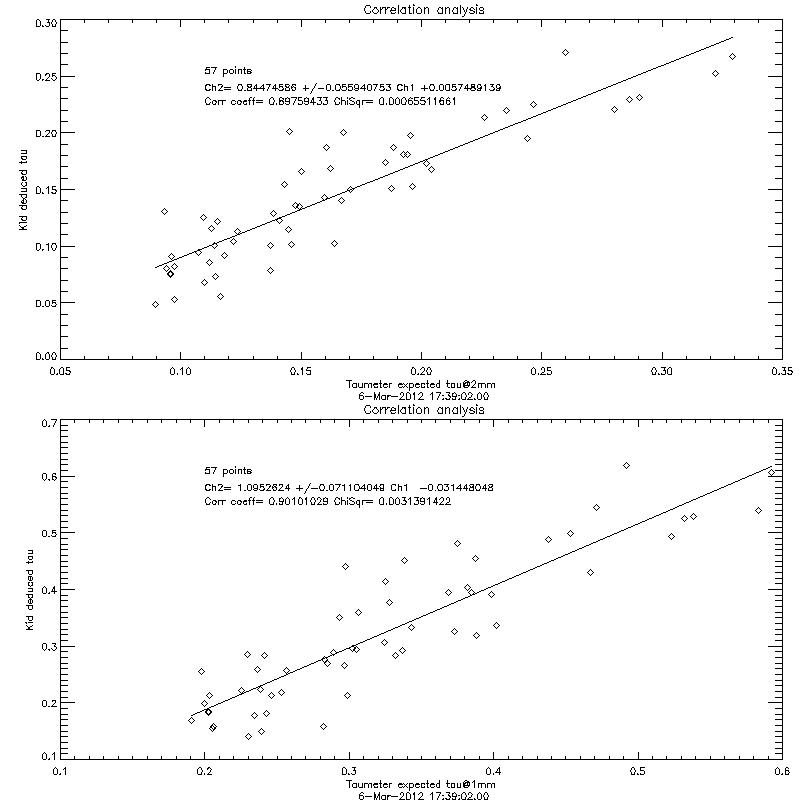 Correlation of KID deduced Tau vs. Taumeter deduced Tau