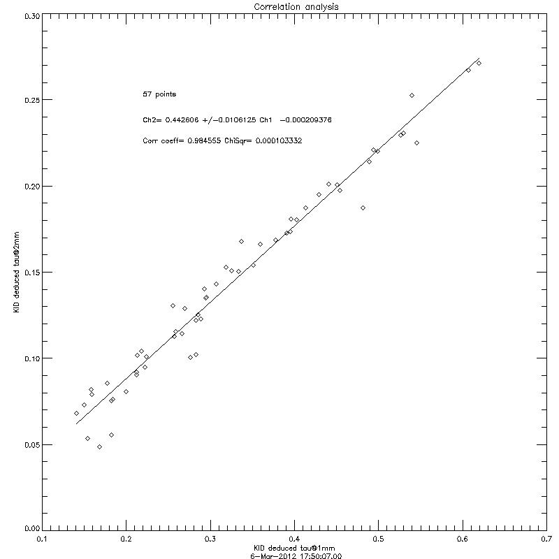 Correlation of KID deduced Tau 2mm vs. KID deduced Tau 1mm