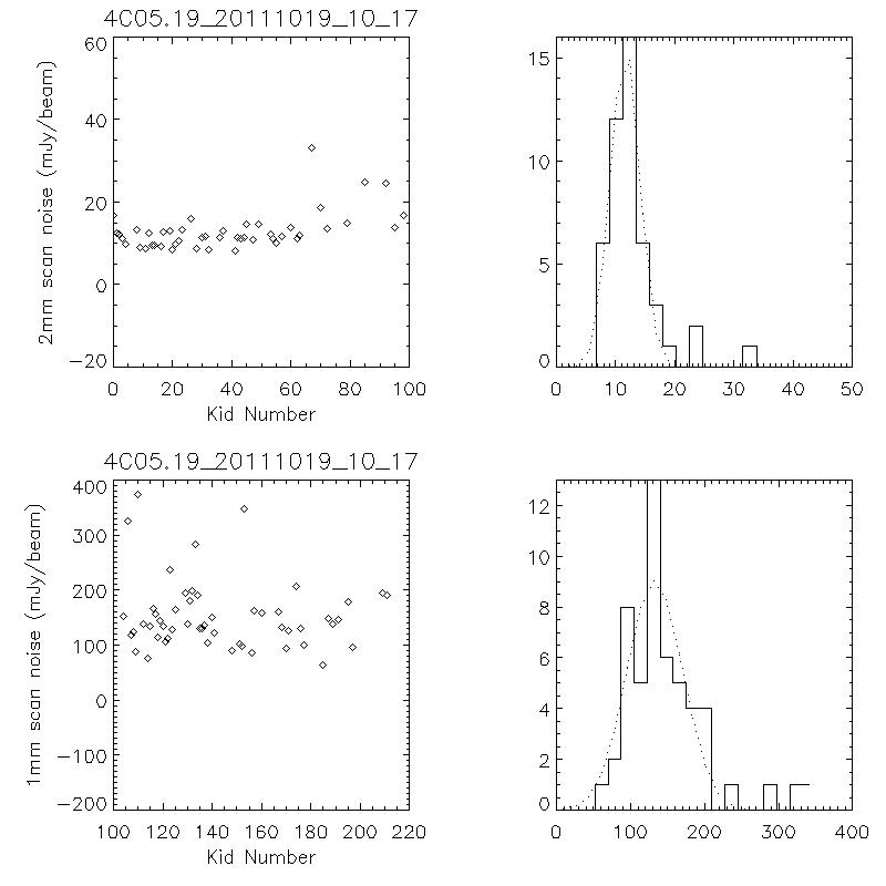 Noise per scan per kid per beam averaged over 5 scans