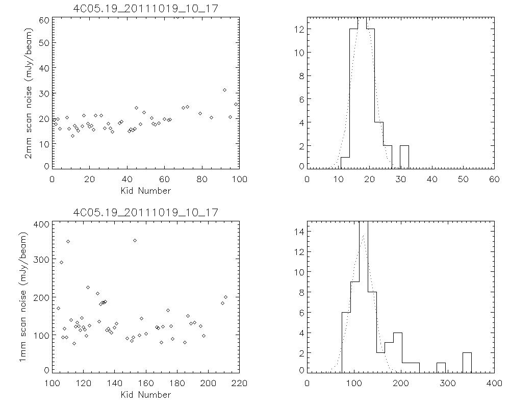 Noise per scan per kid per beam averaged over 5 scans