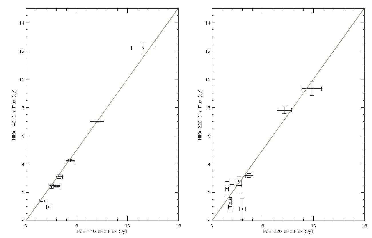 Run#3 NIKA vs PdB comparison