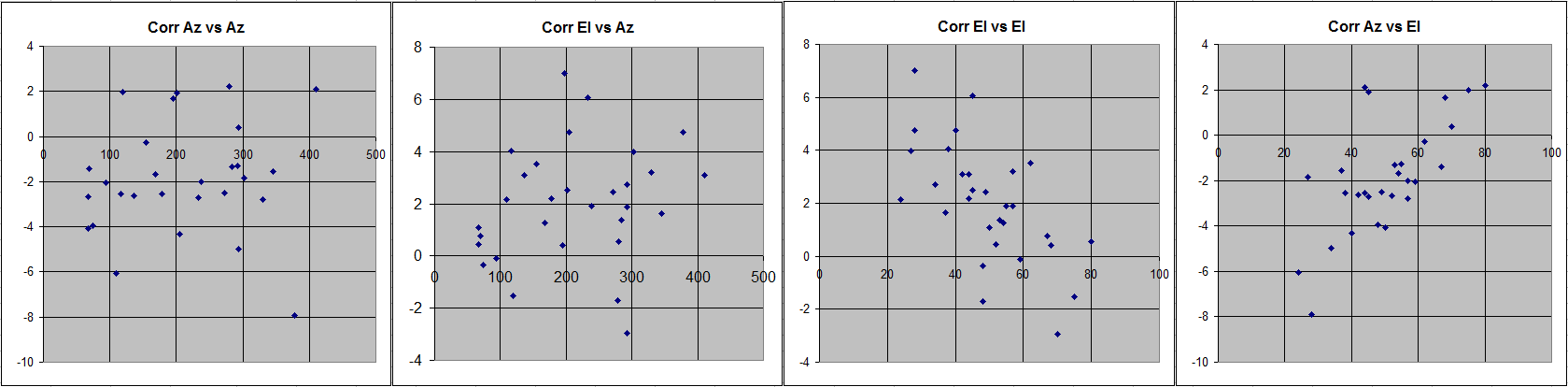 Pointing_session_corrections_Az_El.PNG