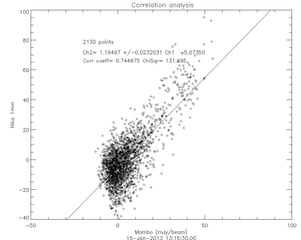 Fig2: NIKA Horsehead brightness correlation with Mambo2 brightness pixel per pixel