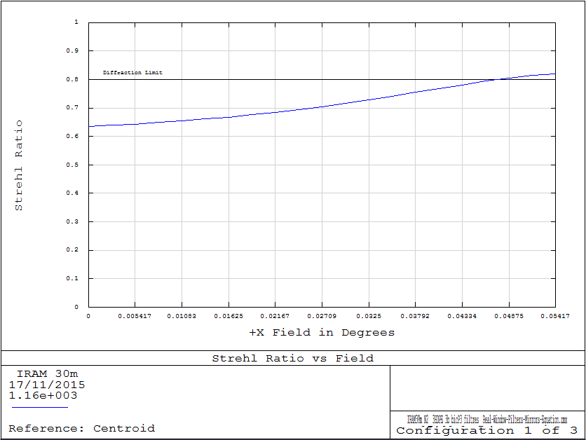 Beams_NIKA2_Strehl_alongX_defocus_M2-0p5_1mm_band.PNG