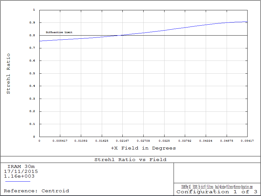 Beams_NIKA2_Strehl_alongX_defocus_M2-0p64_1mm_band.PNG