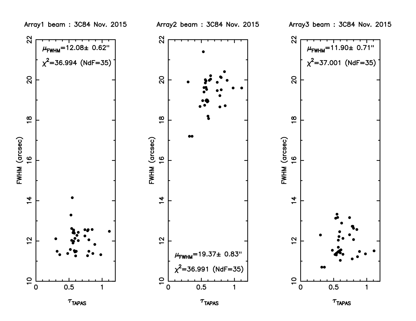 FWHM_3C84_versus_tau.png