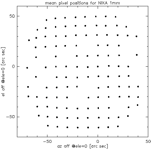 average FoV 1mm