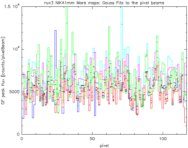 peak fluxes @1mm in 9 Mars maps