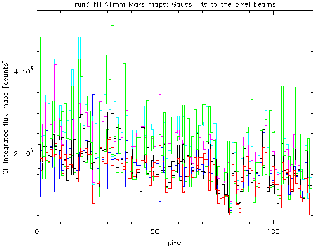 integrated fluxes @1mm in 9 Mars maps