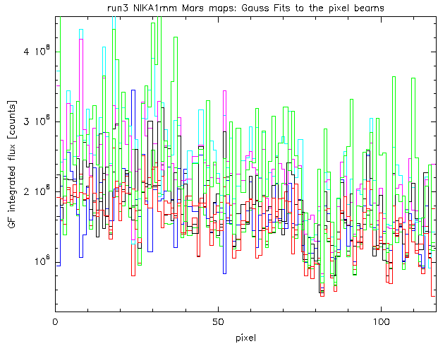 integrated fluxes @1mm in 9 Mars maps